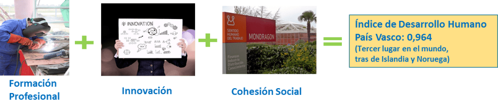 Sabemos de compromiso, IDH País Vasco