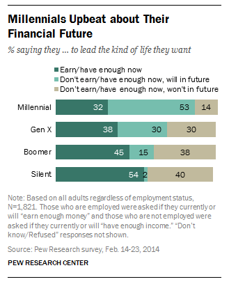 Financial Future (Millennials)