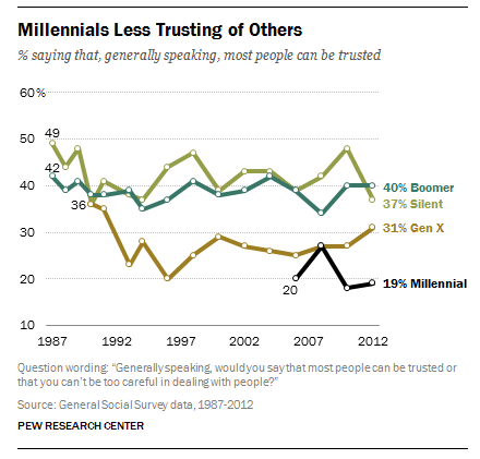Millennials Less Trusting of Others