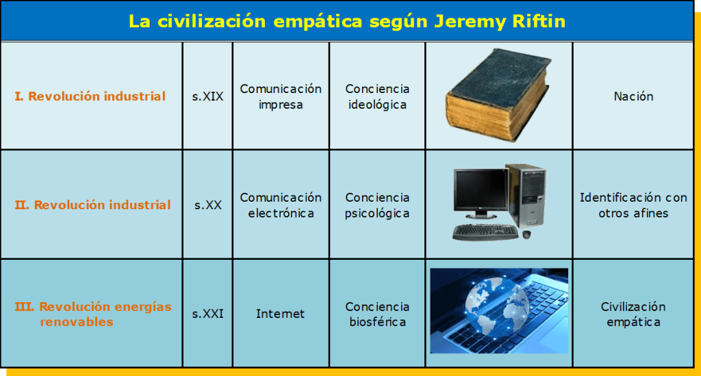 Civilización Empática y Comunicación