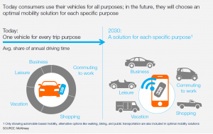 Automotive revolution – perspective towards 2030 McKinsey2
